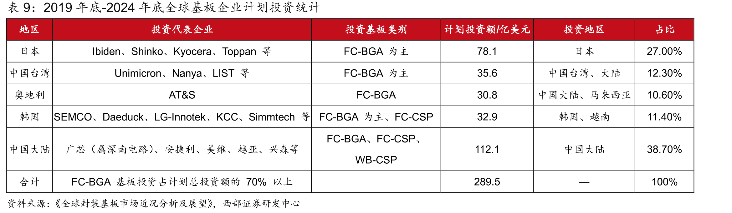 2019年底-2024年底全球基板企业计划投资统计