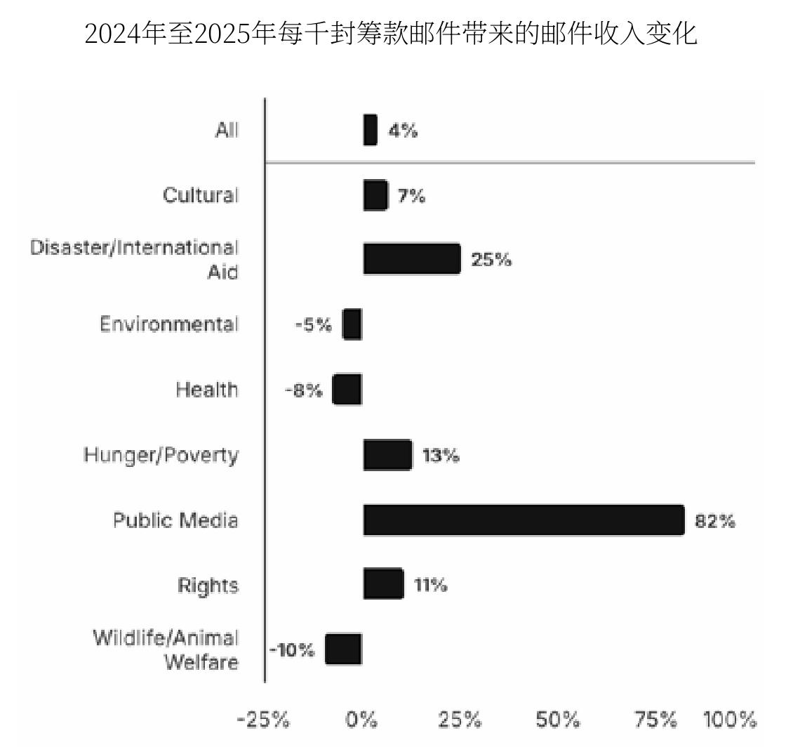 2024年至2025年每千封筹款邮件带来的邮件收入变化