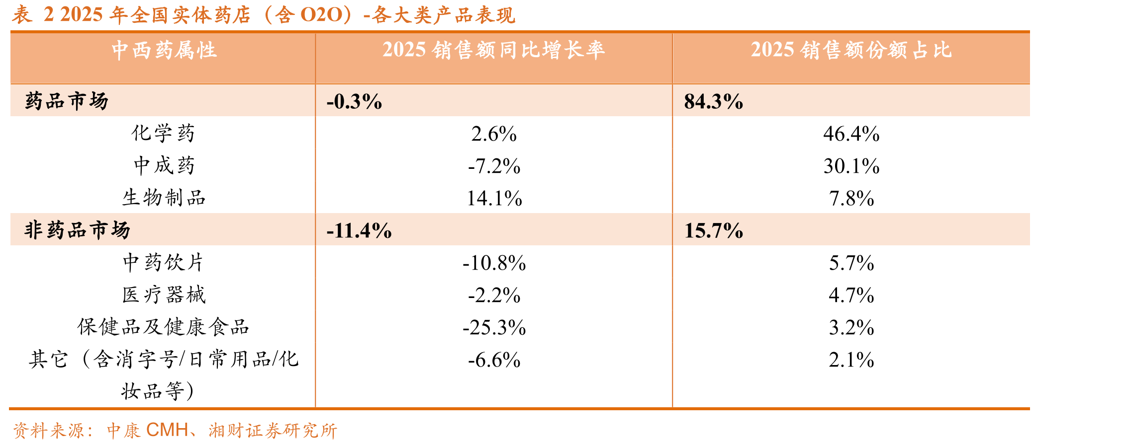 表22025年全国实体药店（含O2O）-各大类产品表现
