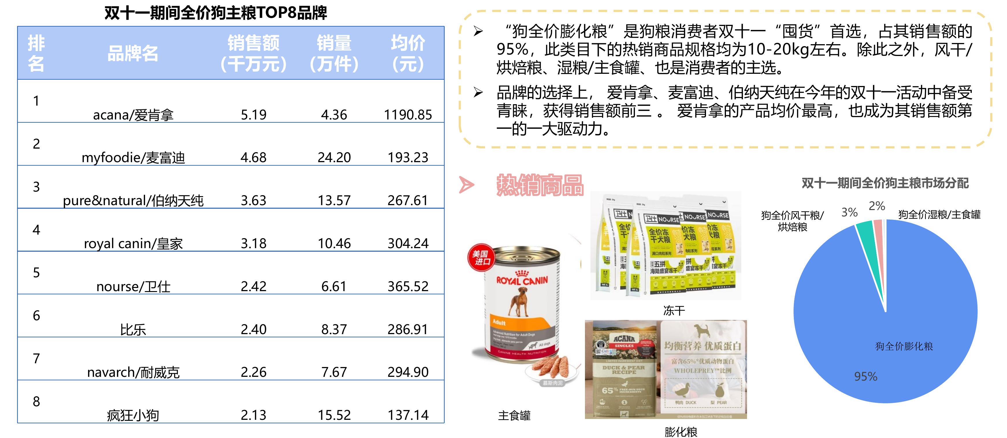 2021年&2022年天猫双11宠物市场规模超_第2页