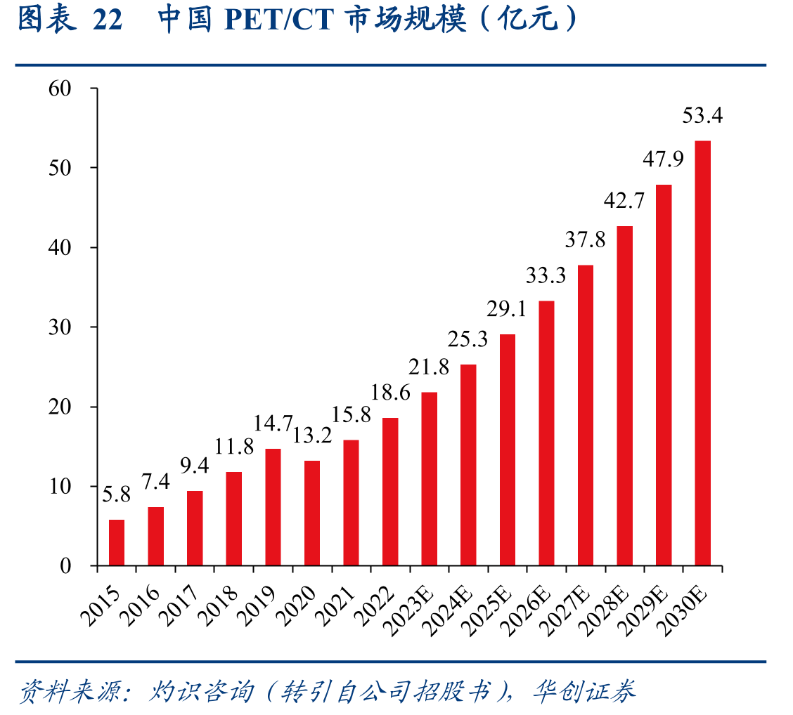 图表22中国PET/CT市场规模（亿元）