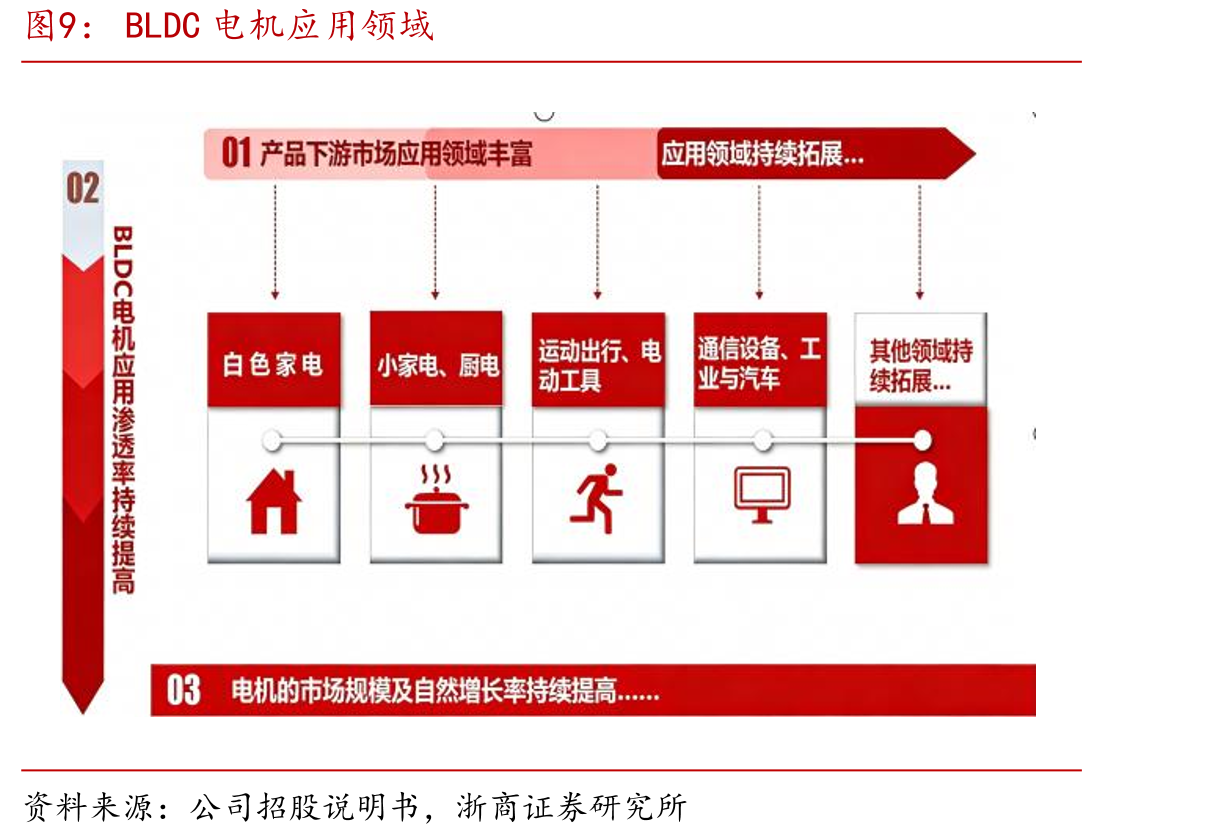机器人用空心杯电机市场规模预测（单位：亿美元）_第5页