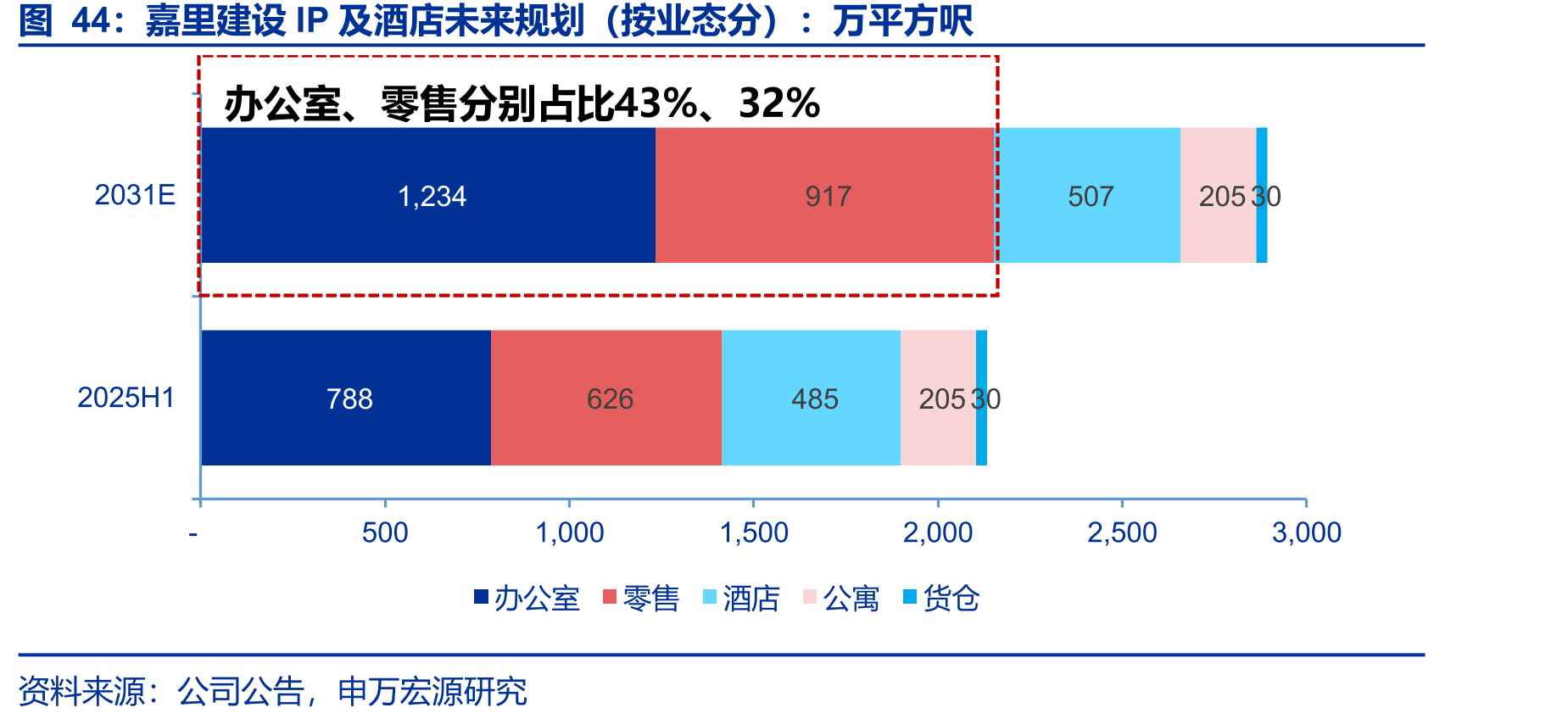 嘉里建设IP及酒店未来规划（按业态分）：万平方呎