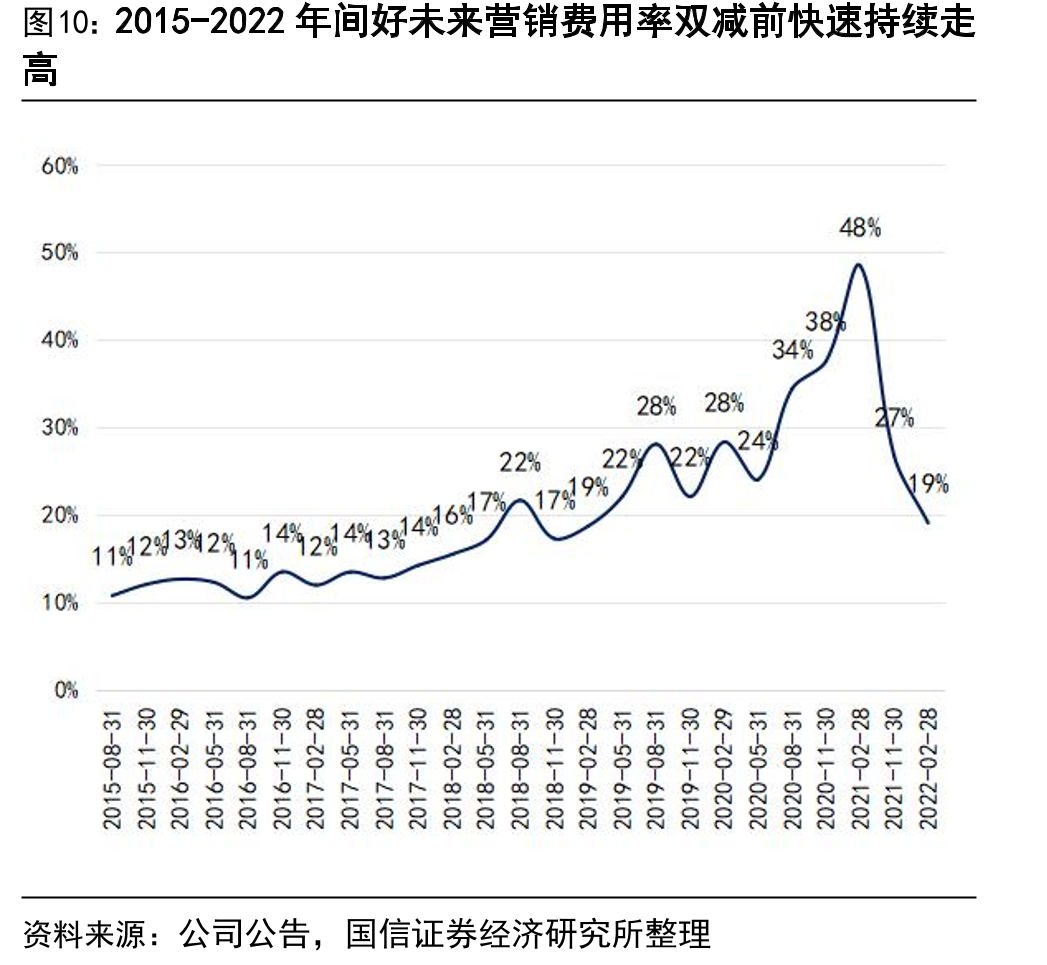 2015-2022年间好未来营销费用率双减前快速持续走