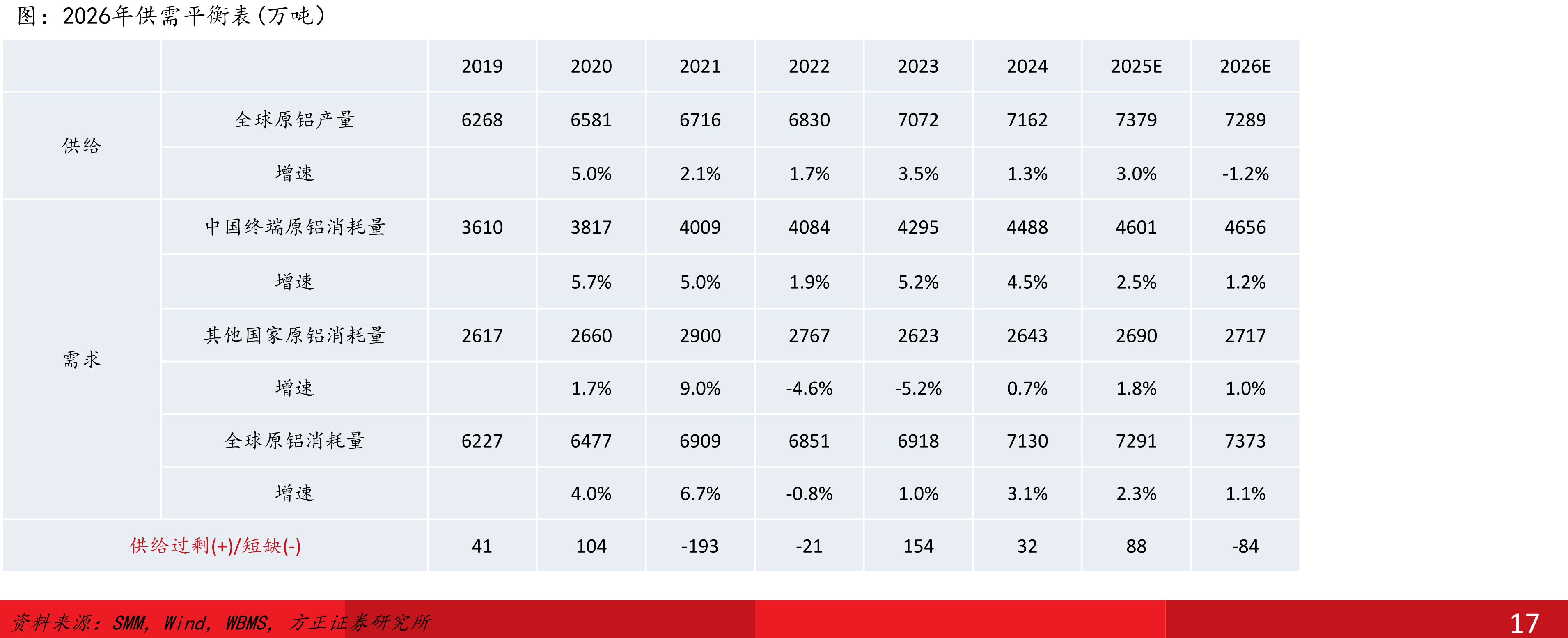 2026年供需平衡表(万吨）