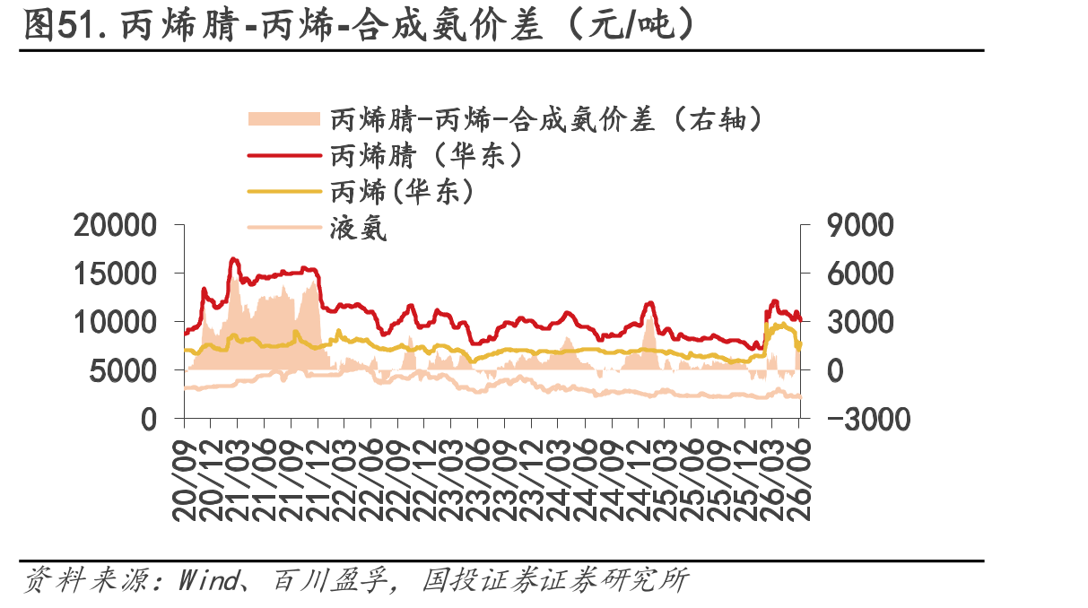 图51.丙烯腈-丙烯-合成氨价差（元/吨）