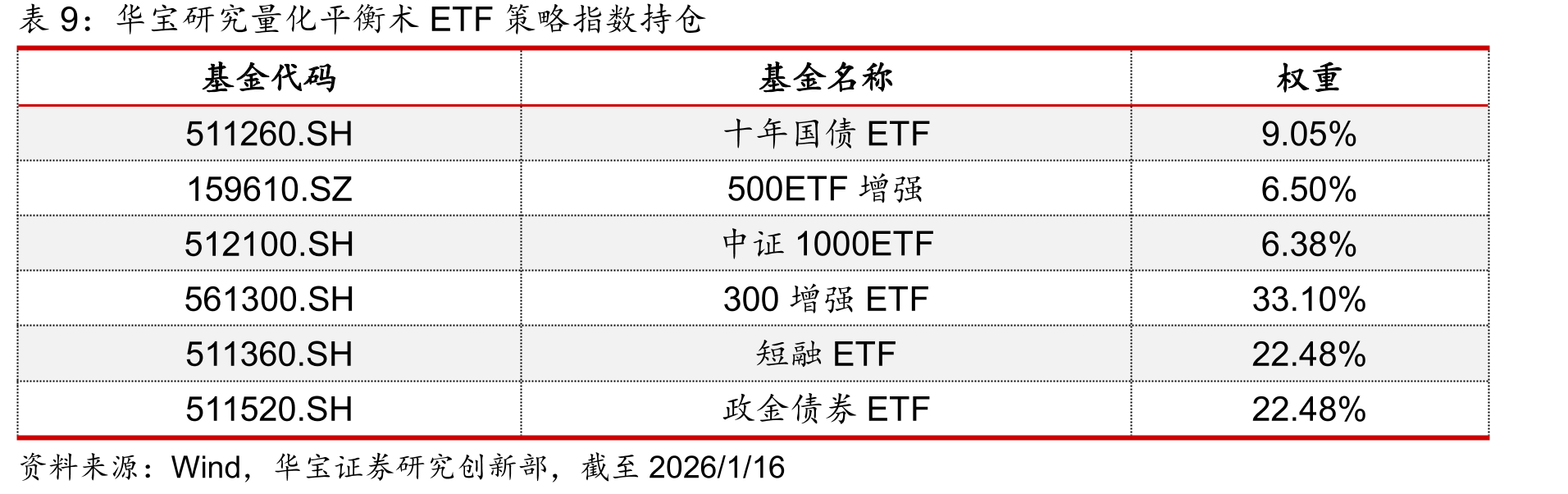 华宝研究债券ETF久期策略指数与基准收益情况对比_第2页