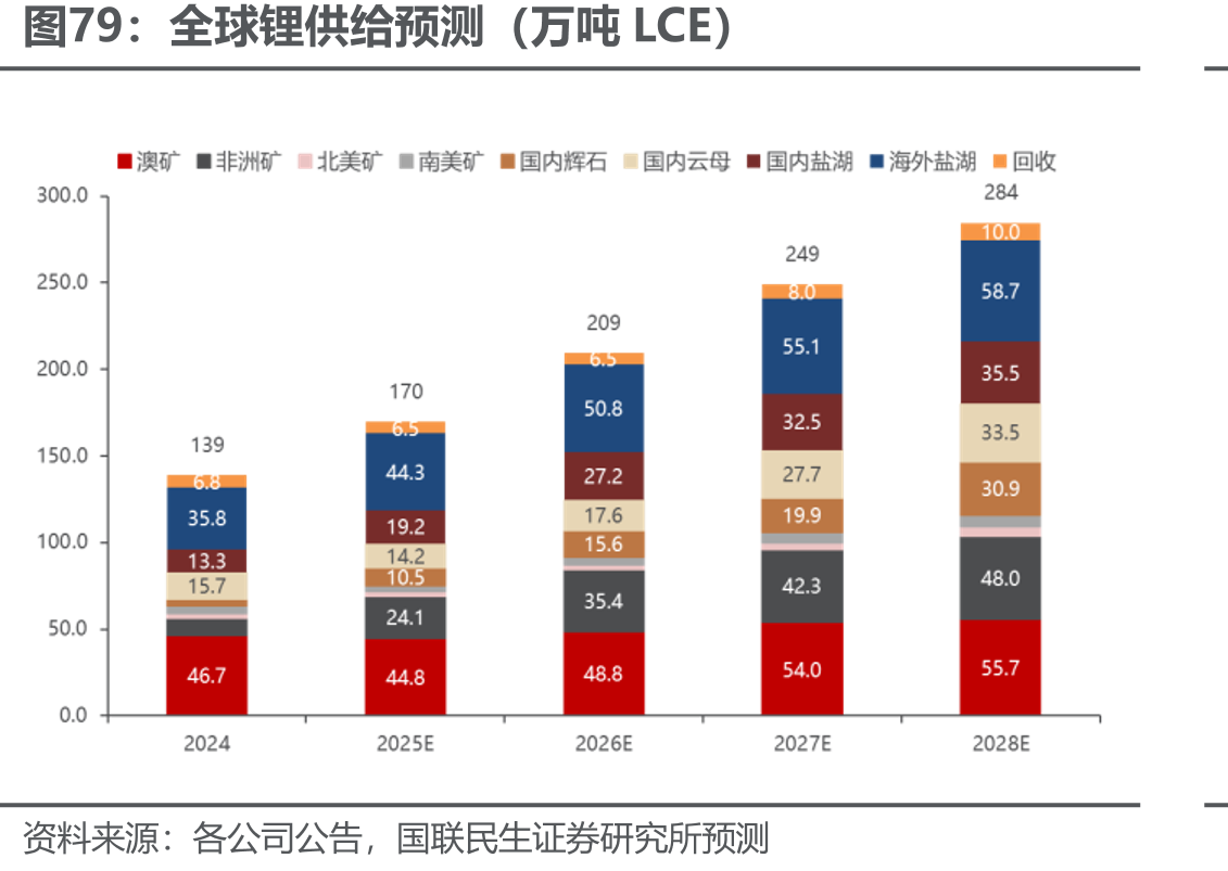全球锂供给预测（万吨LCE）