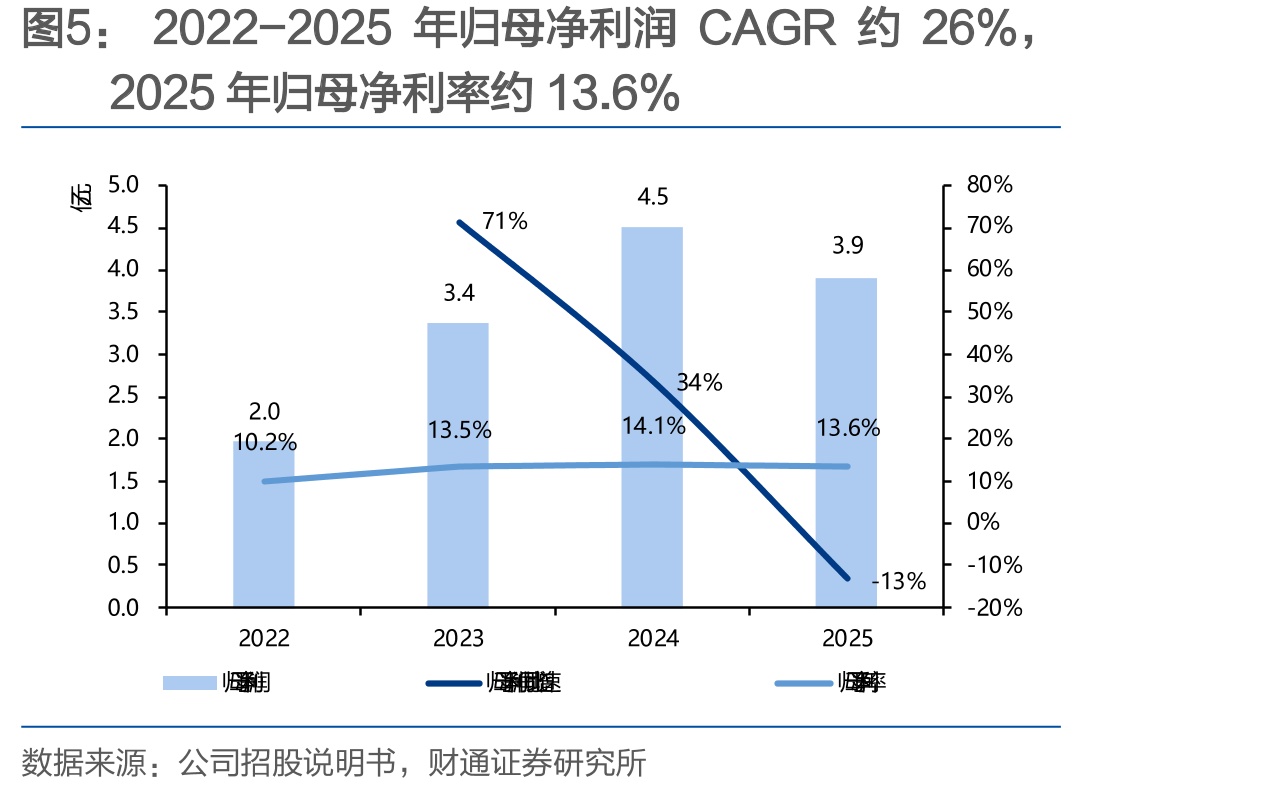 2022-2025年归母净利润CAGR约26%，