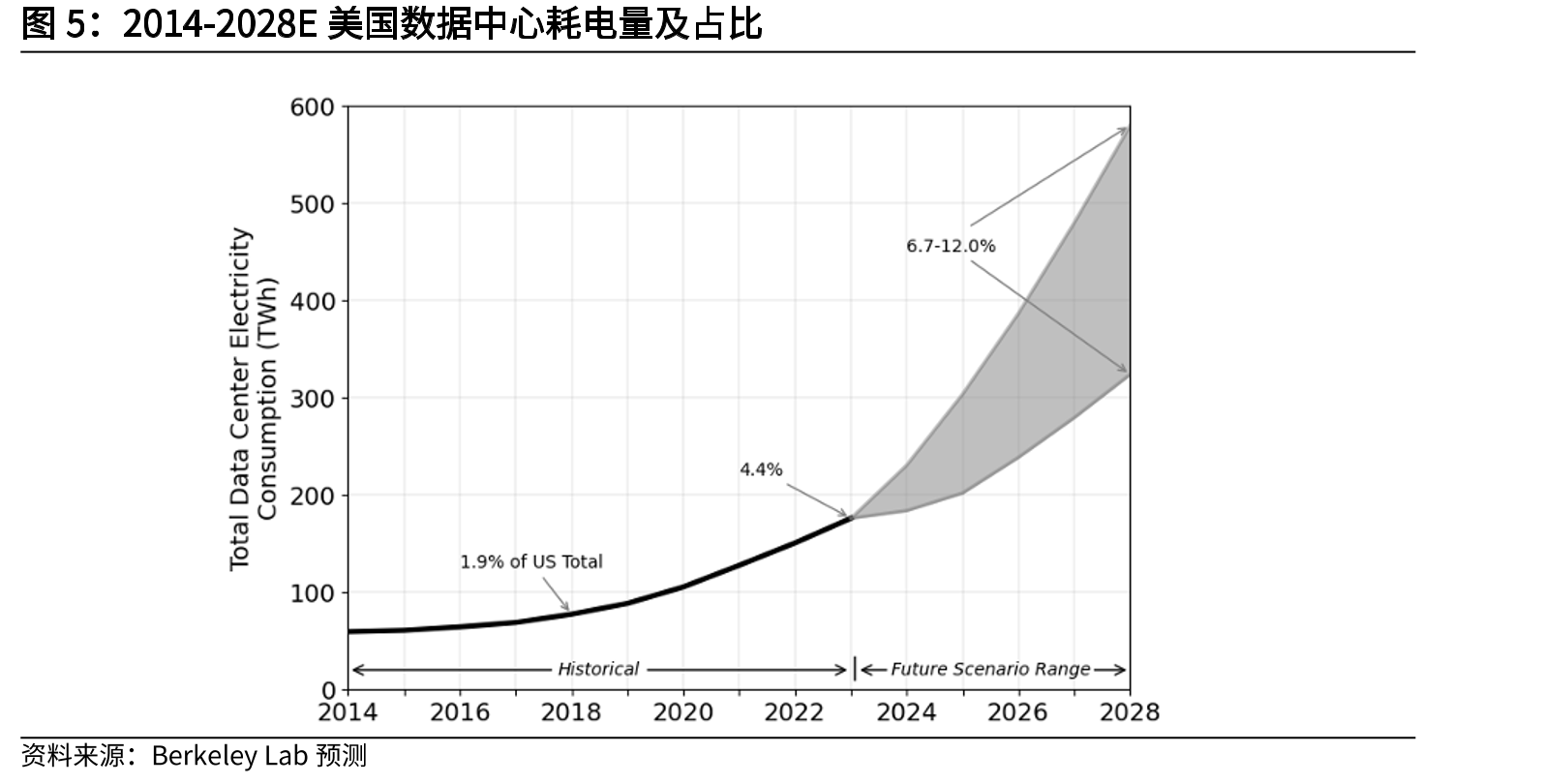 2014-2028E美国数据中心耗电量及占比