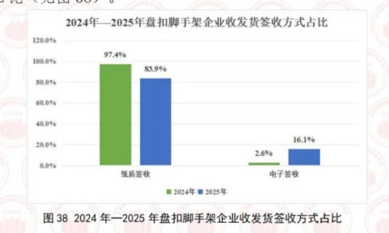 图382024年一2025年盘扣脚手架企业收发货签收方式占比