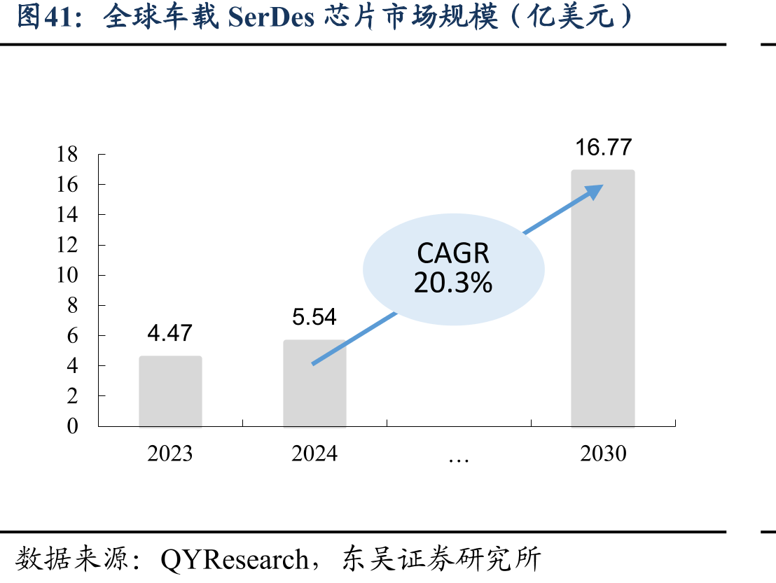 全球车载SerDes芯片市场规模（亿美元）