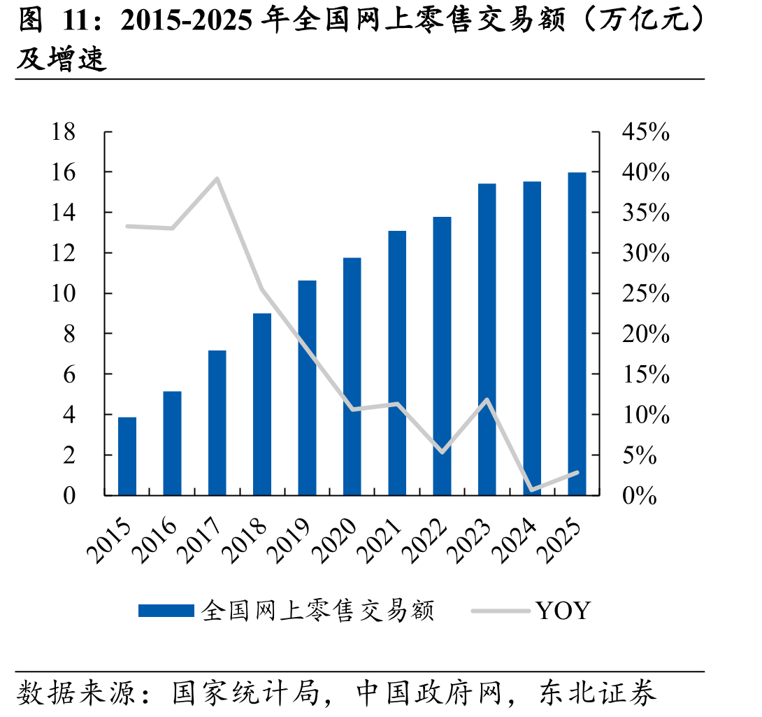 2015-2025年全国网上零售交易额（万亿元）