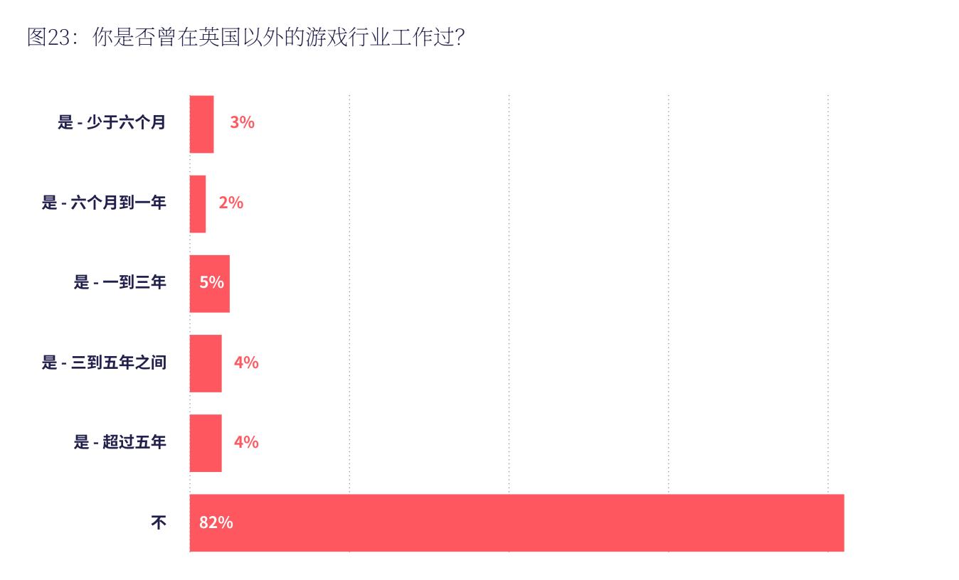 图23：你是否曾在英国以外的游戏行业工作过?