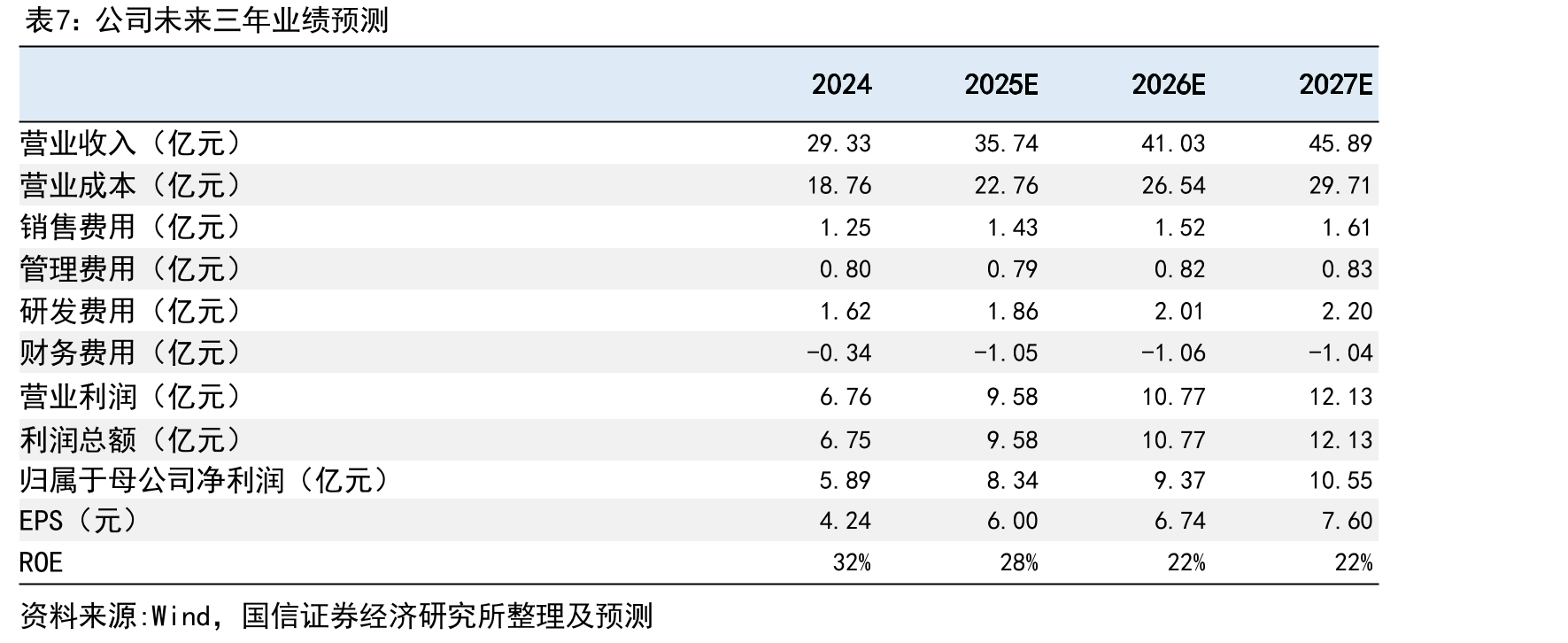 开发科技核心管理人员_第4页