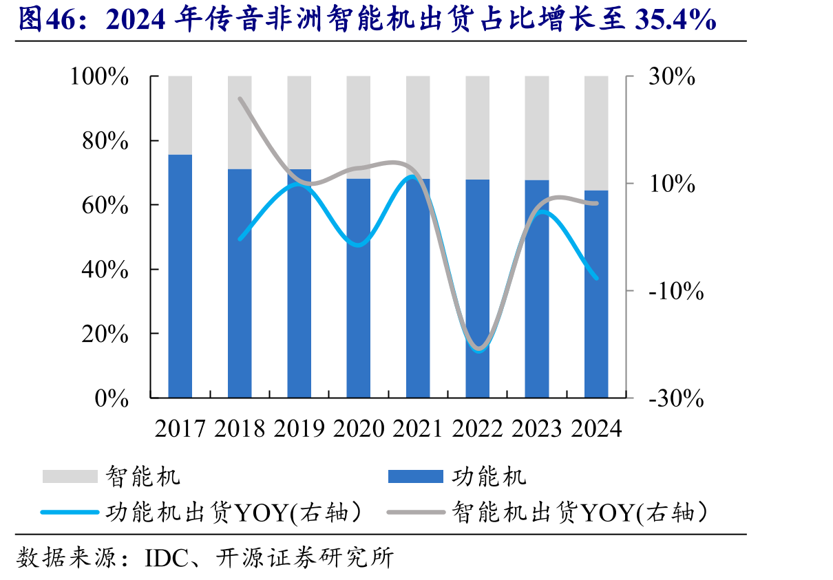 2024年传音非洲智能机出货占比增长至35.4%