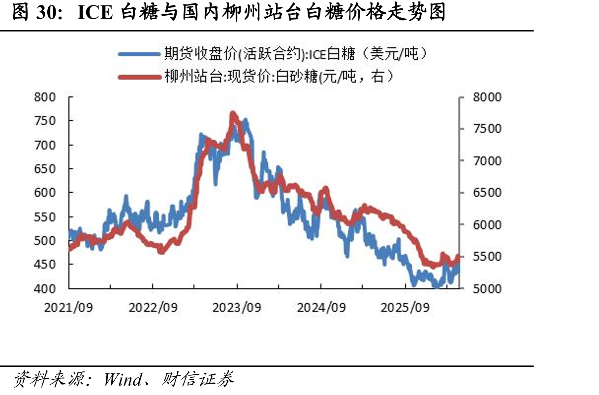 ICE白糖与国内柳州站台白糖价格走势图