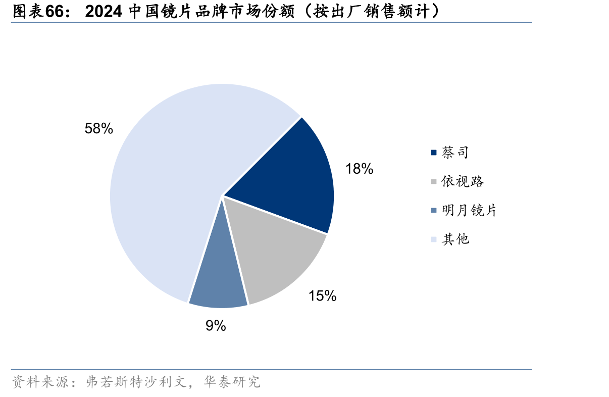 2024中国镜片品牌市场份额（按出厂销售额计）