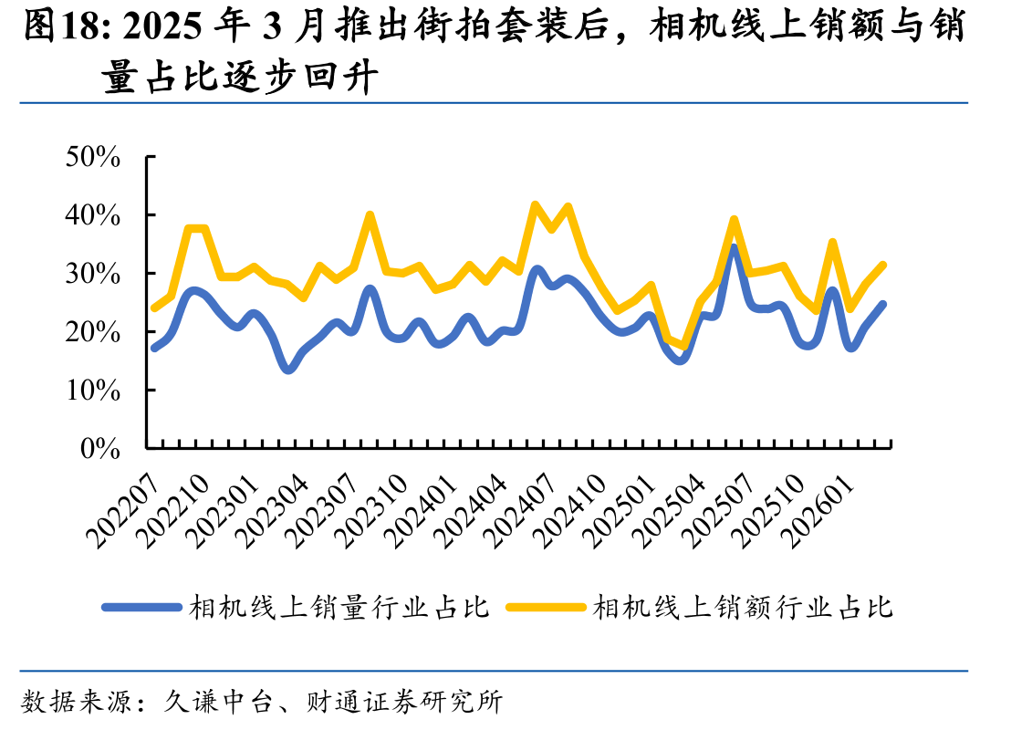 2025年3月推出街拍套装后，相机线上销额与销