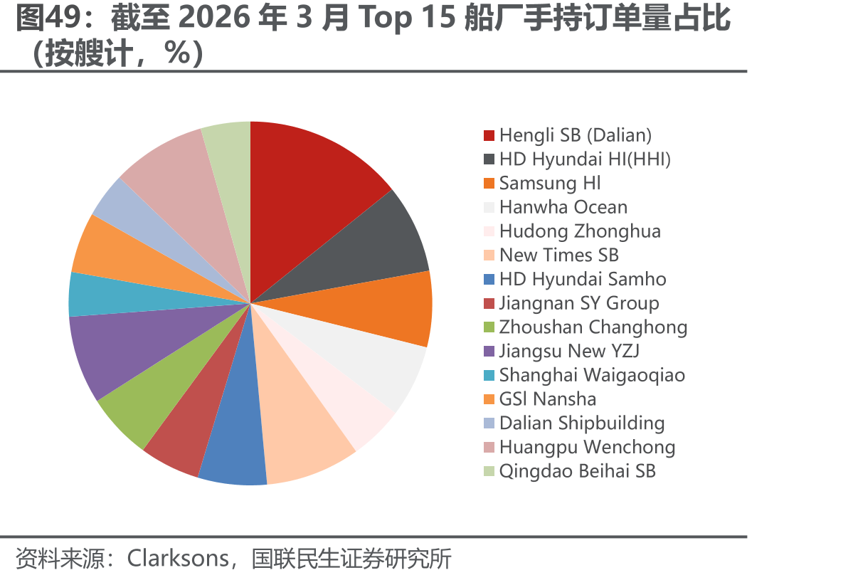 截至2026年3月Top15船厂手持订单量占比