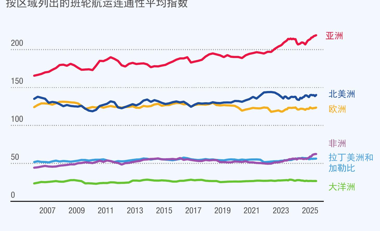 (每月平均，美元/20英尺标准箱)_第4页