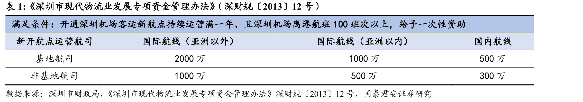 深圳机场主要国际承运人在深圳的国际航线结构——海航开设大量欧美航线_第5页