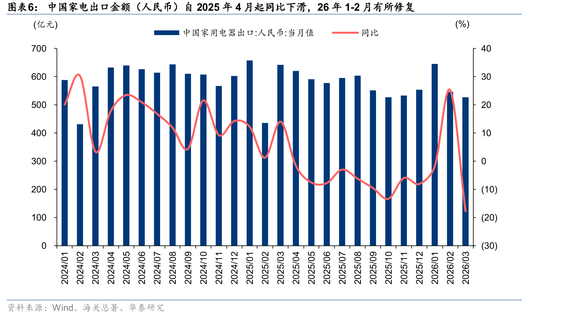 中国家电出口金额（人民币）自2025年4月起同比下滑，26年1-2月有所修复