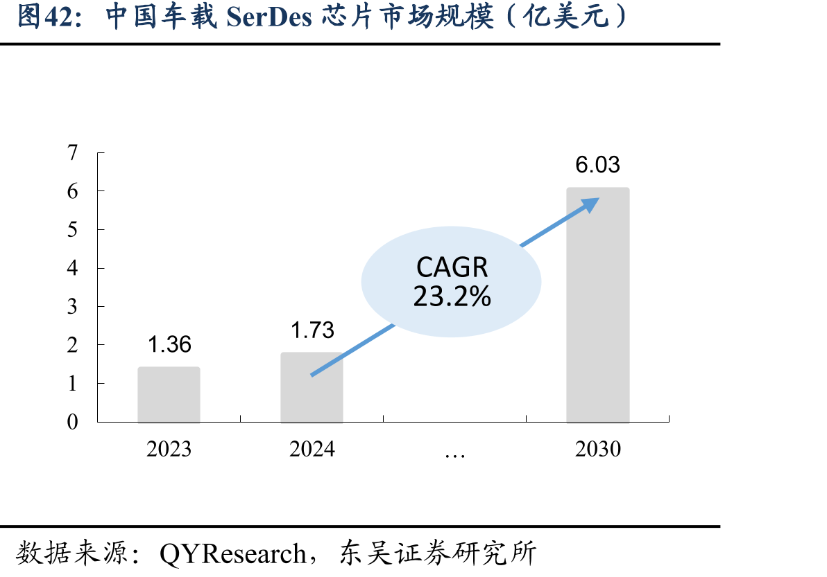 中国车载SerDes芯片市场规模（亿美元）