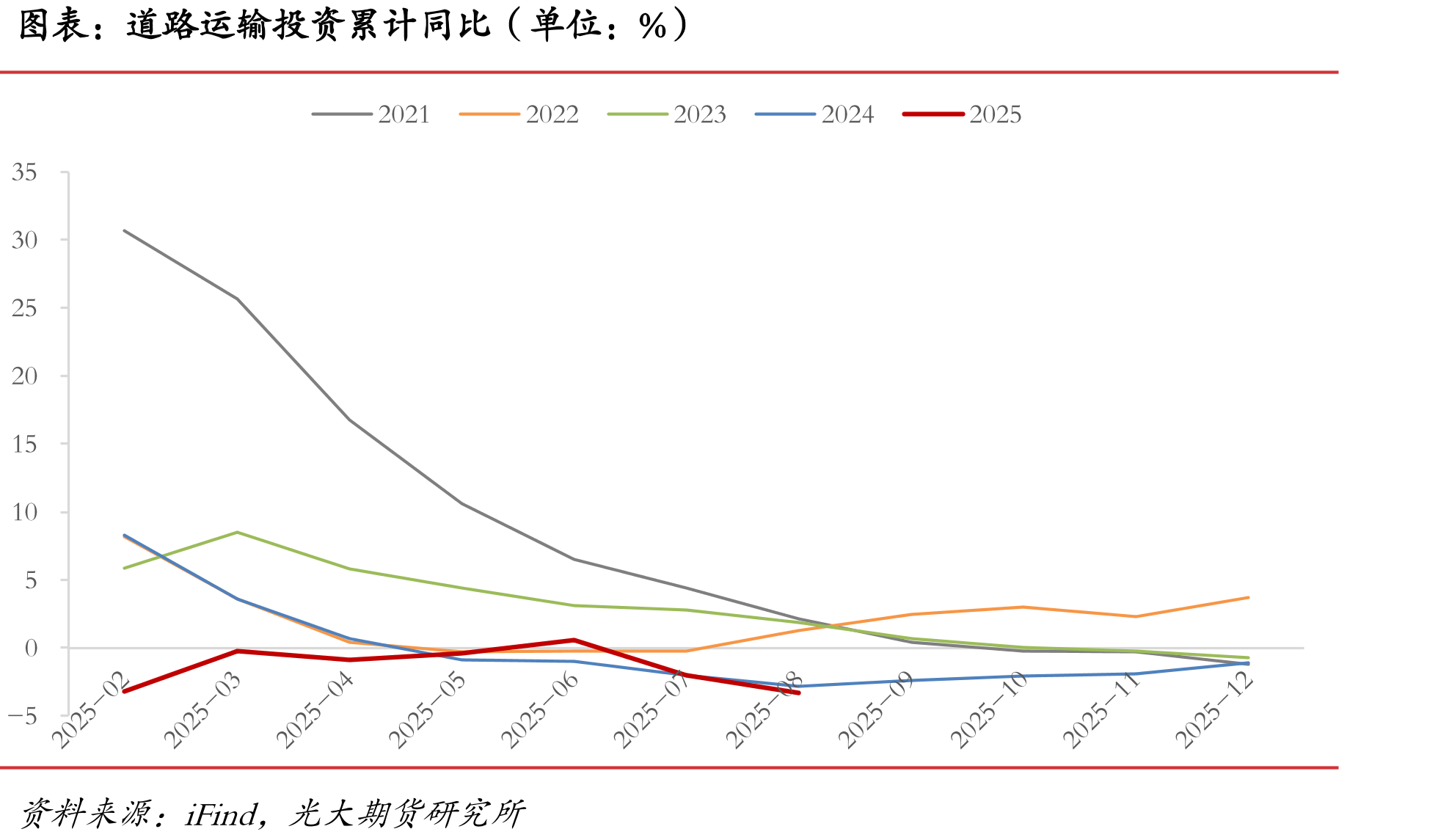 道路运输投资累计同比（单位：%）