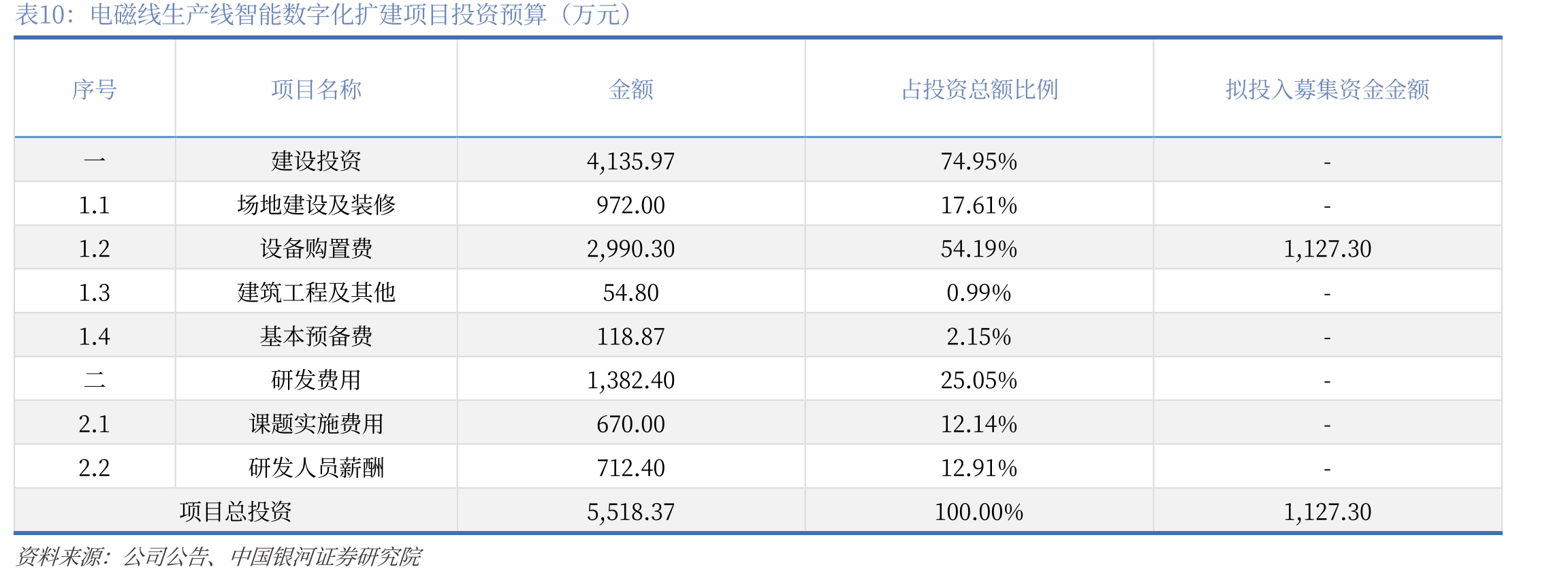 电磁线生产线智能数字化扩建项目投资预算（万元）
