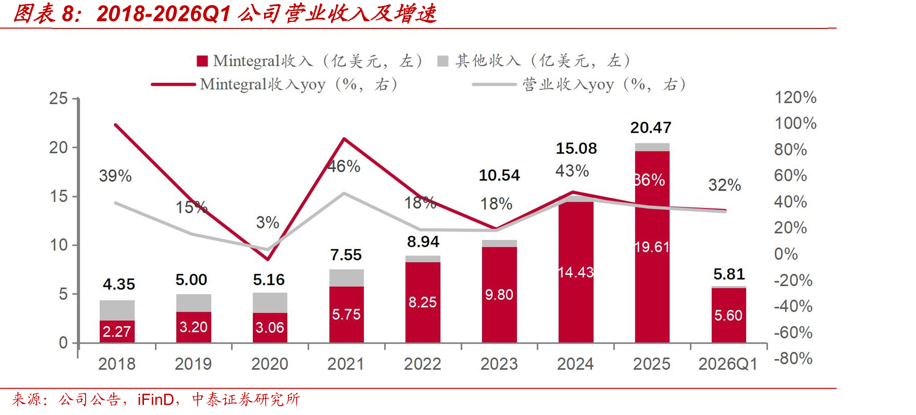 2020-2030E全球电商MAA市场规模（平全球电商市场规模（收入）_第4页