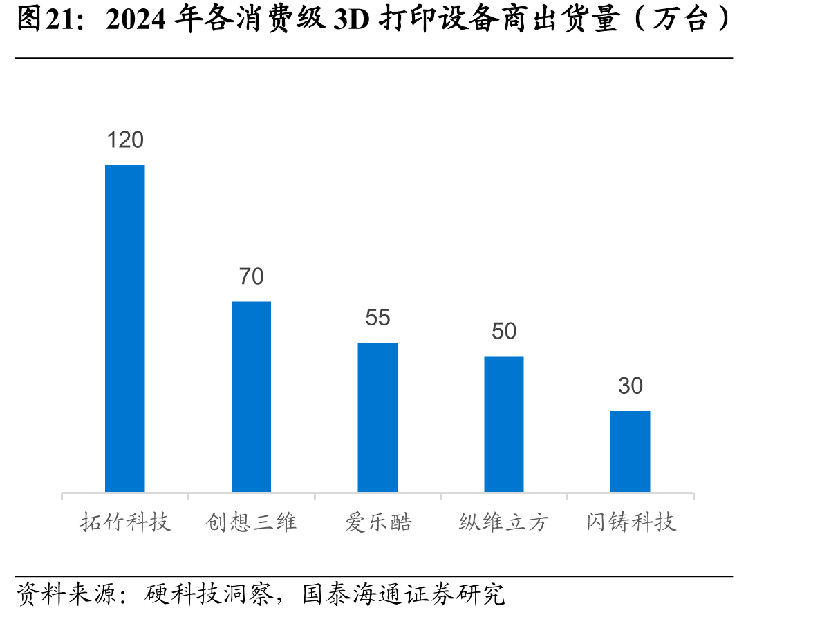 2024年各消费级3D打印设备商出货量（万台）