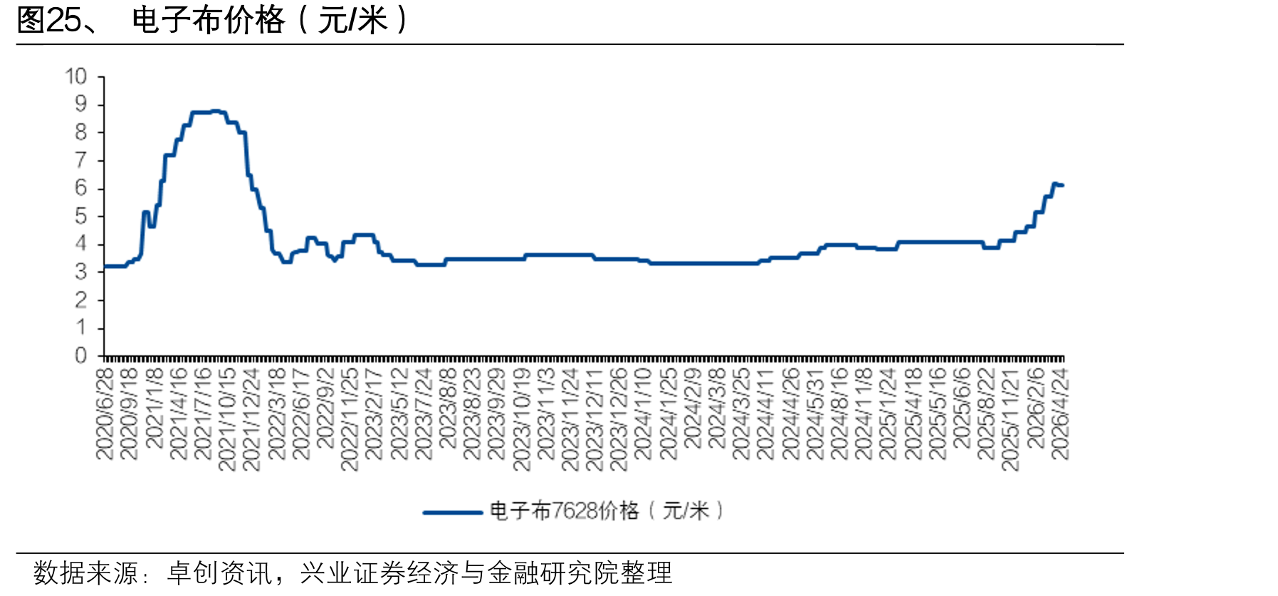图25、电子布价格（元/米）