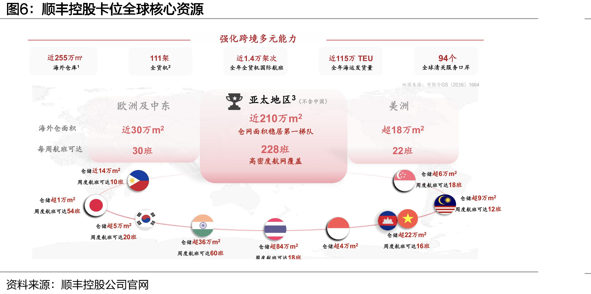 顺丰控股卡位全球核心资源