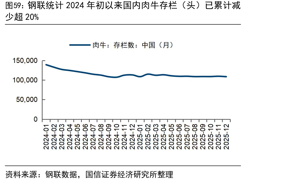 钢联统计2024年初以来国内肉牛存栏（头）已累计减