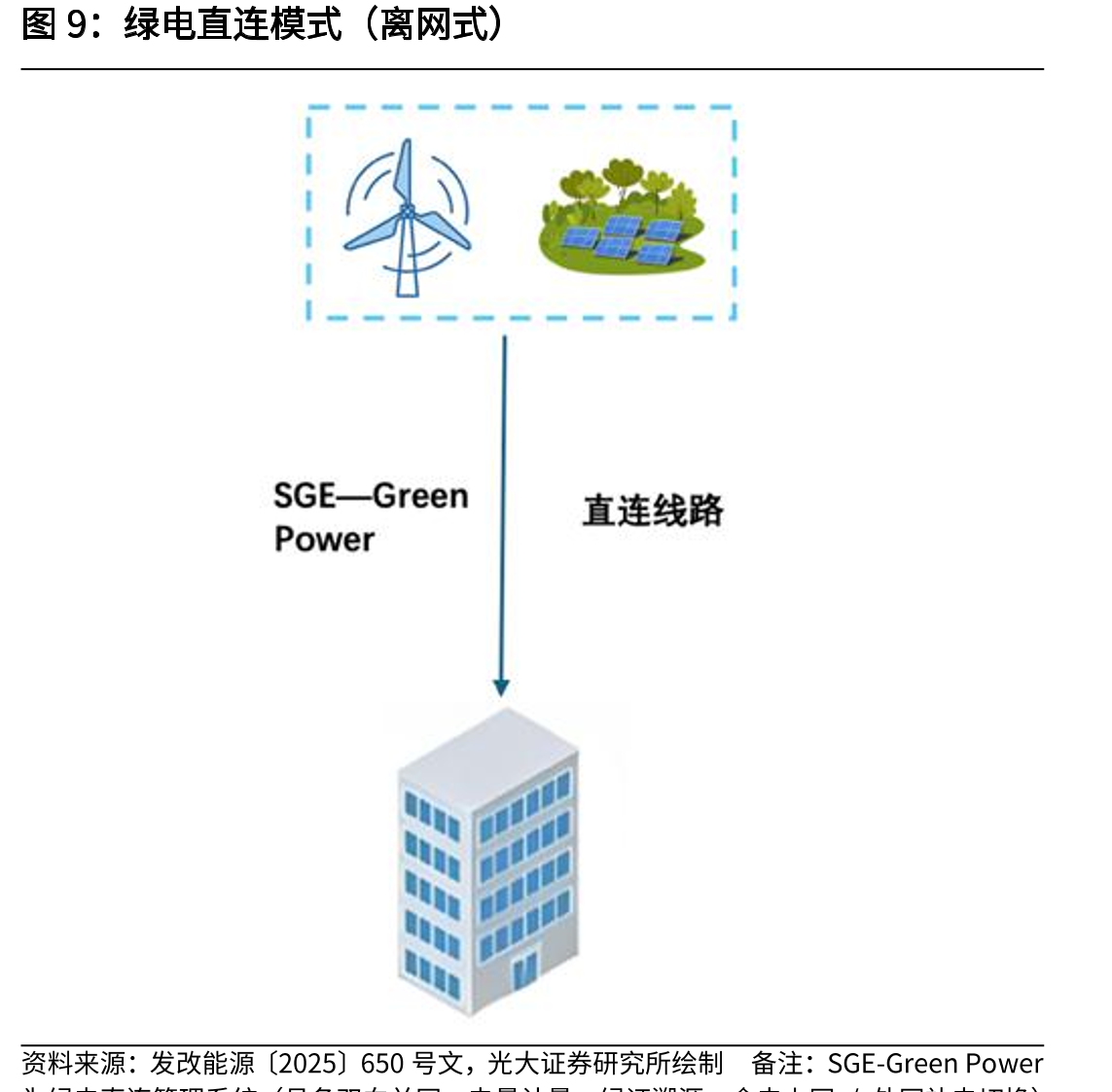 绿电直连模式（离网式）