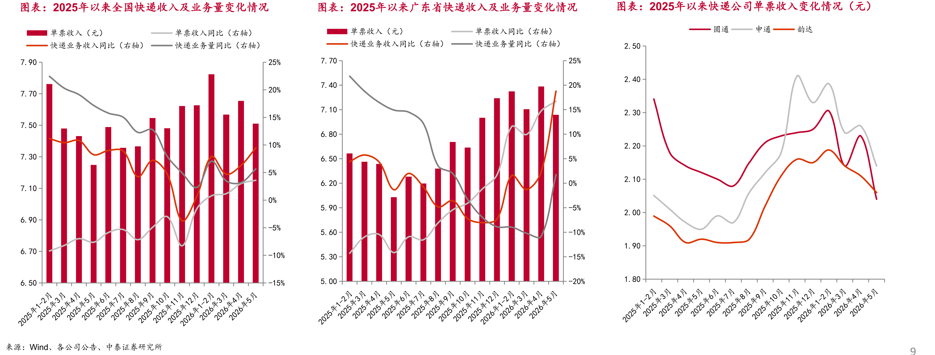 2025年以来全国快递收入及业务量变化情况