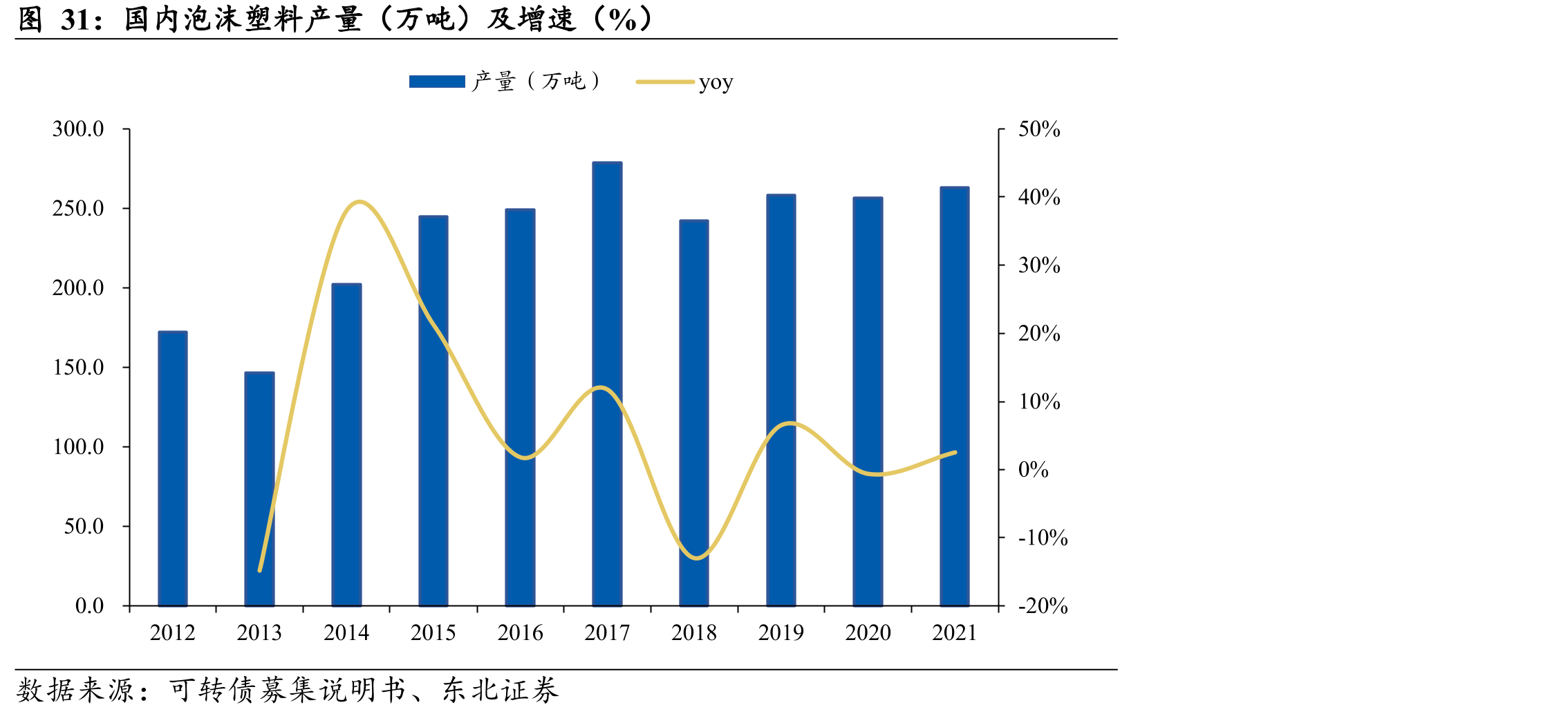 国内泡沫塑料产量（万吨）及增速（%）
