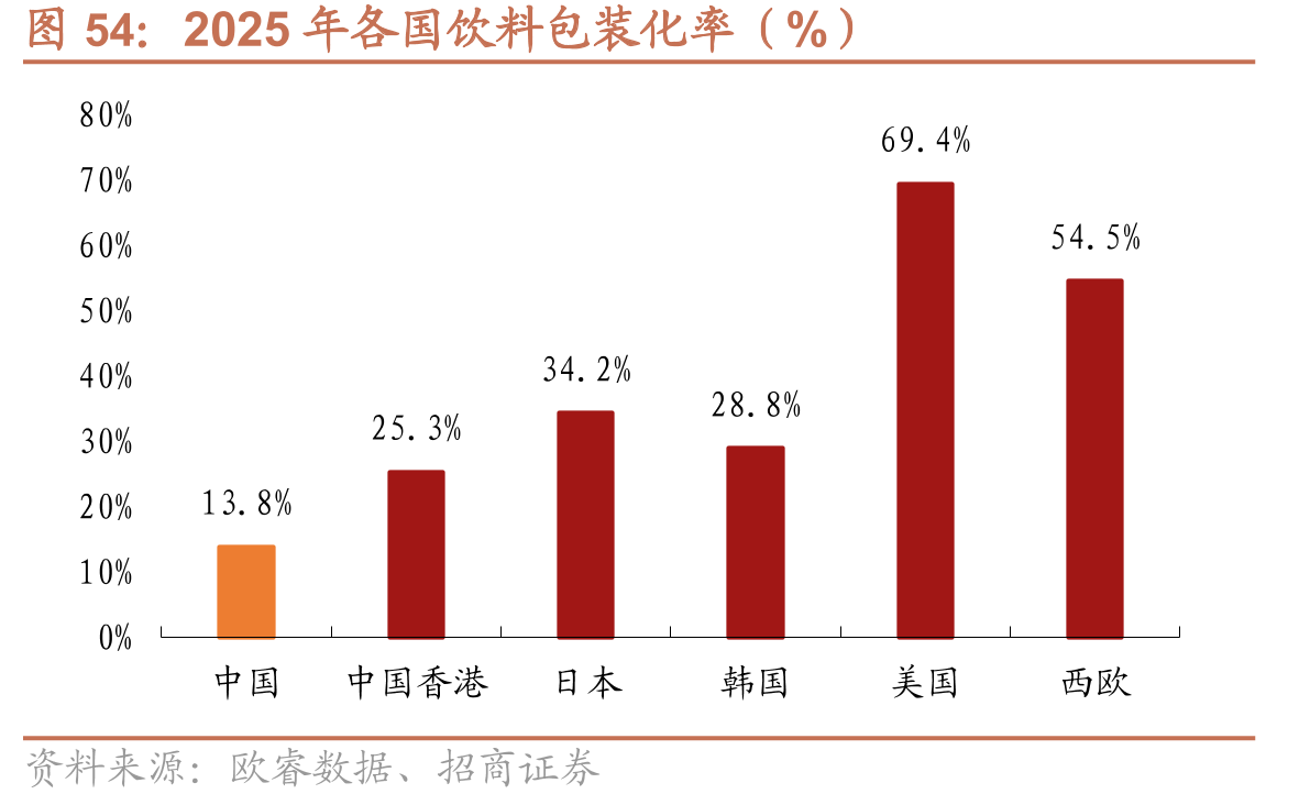 2025年各国饮料包装化率（%）