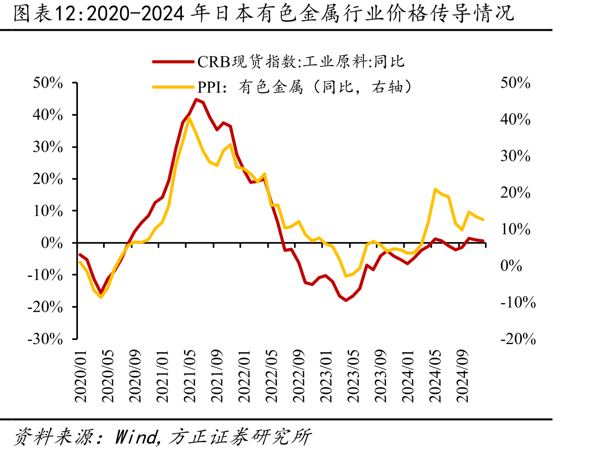 2020-2024年日本有色金属行业价格传导情况