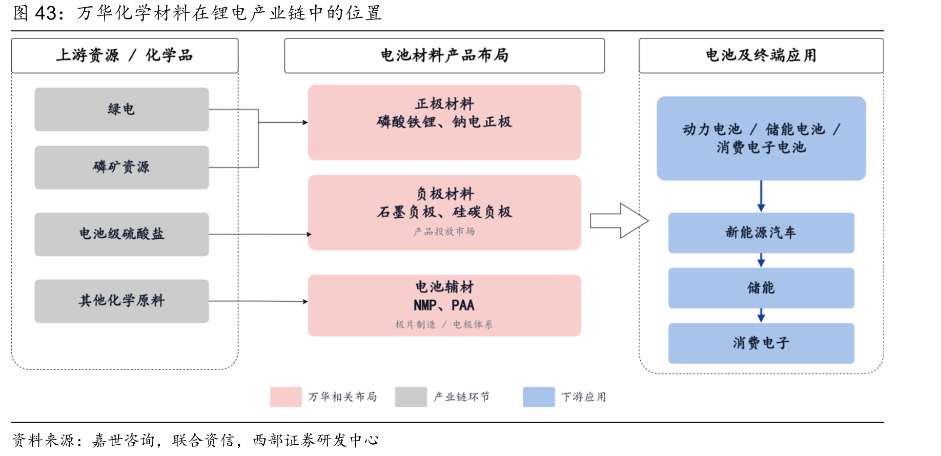 万华化学材料在锂电产业链中的位置