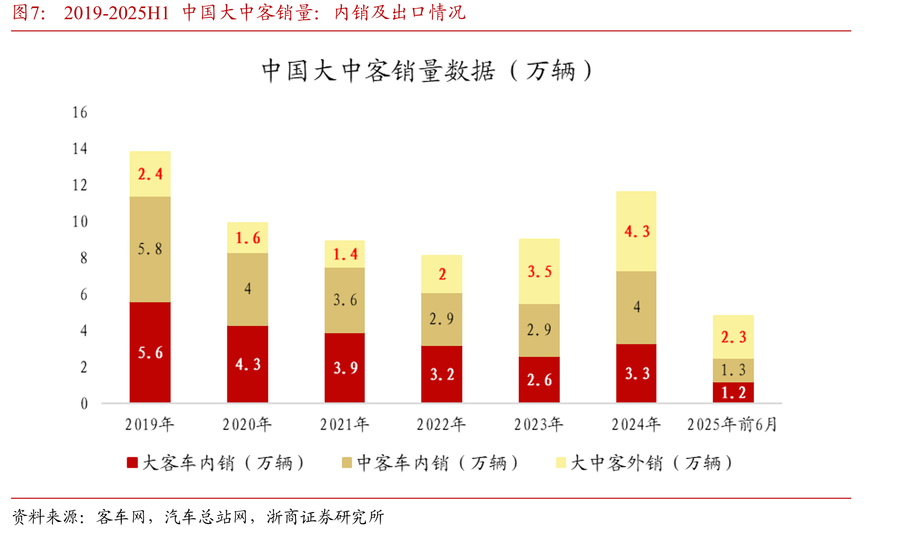 2019-2025H1中国大中客销量：内销及出口情况