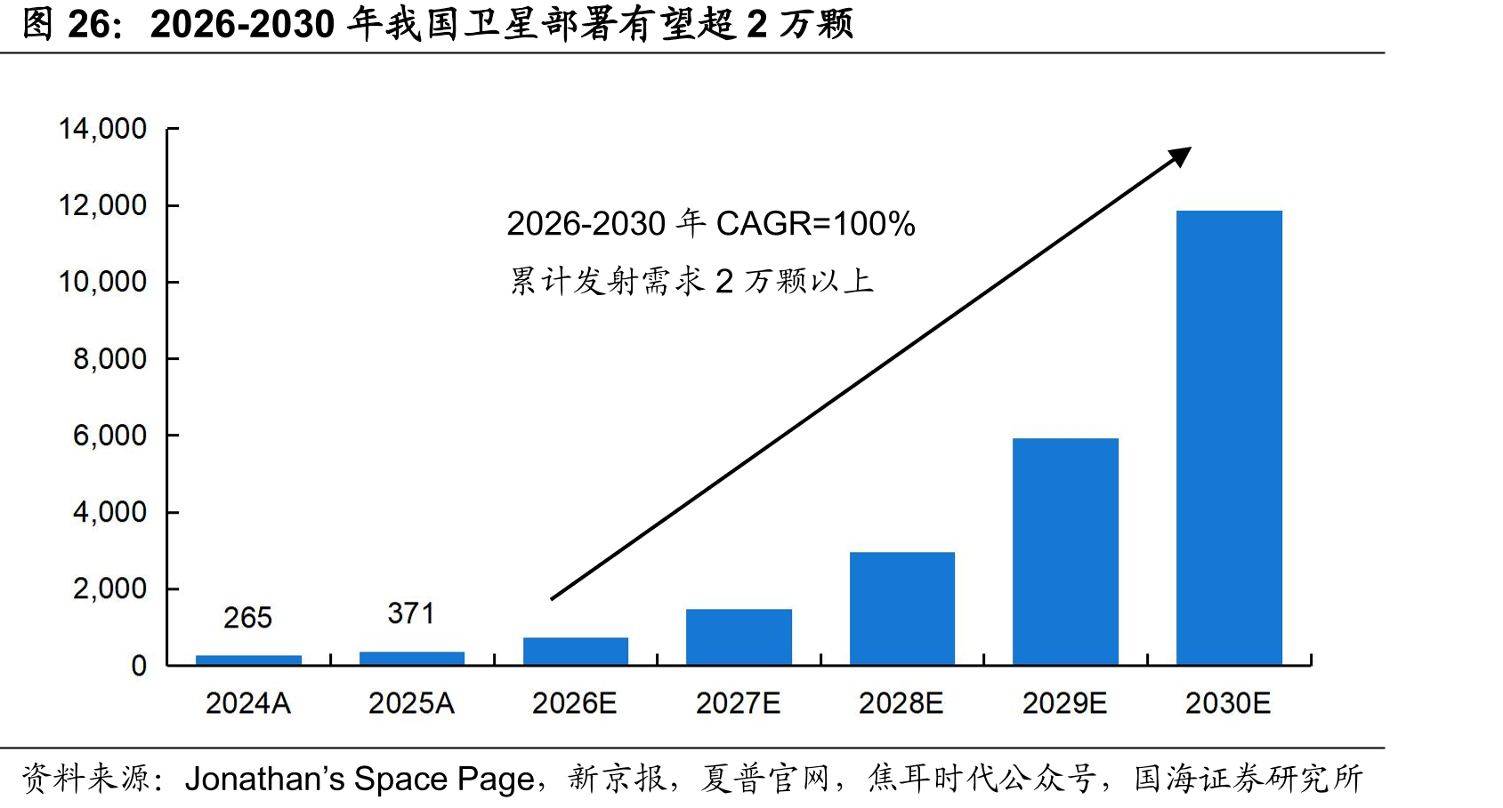 2026-2030年我国卫星部署有望超2万颗
