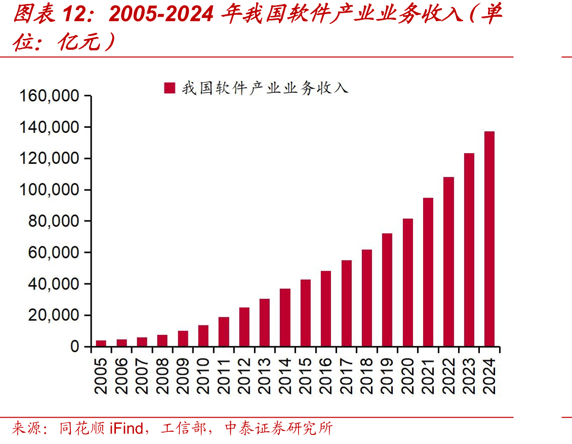 2005-2024年我国软件产业业务收入（单