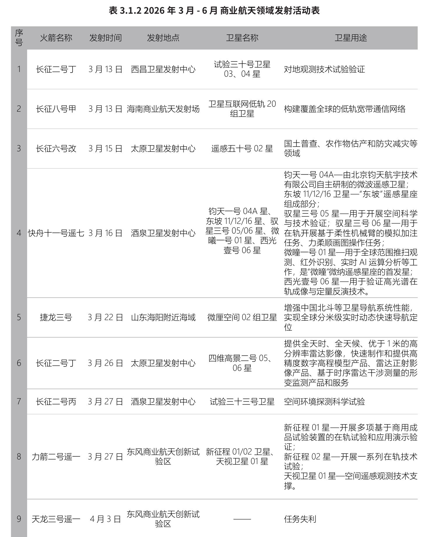 表3.1.22026年3月－6月商业航天领域发射活动表