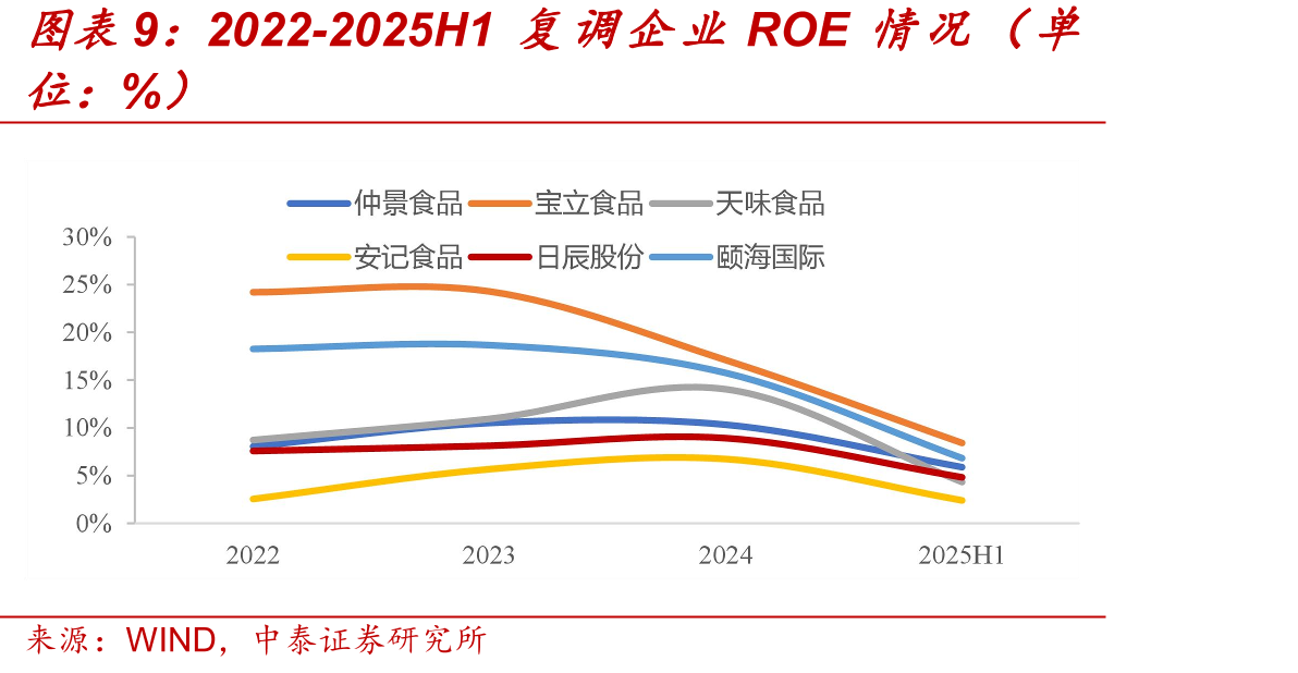 中国烘焙零售市场规模（单位：亿元，%）_第2页