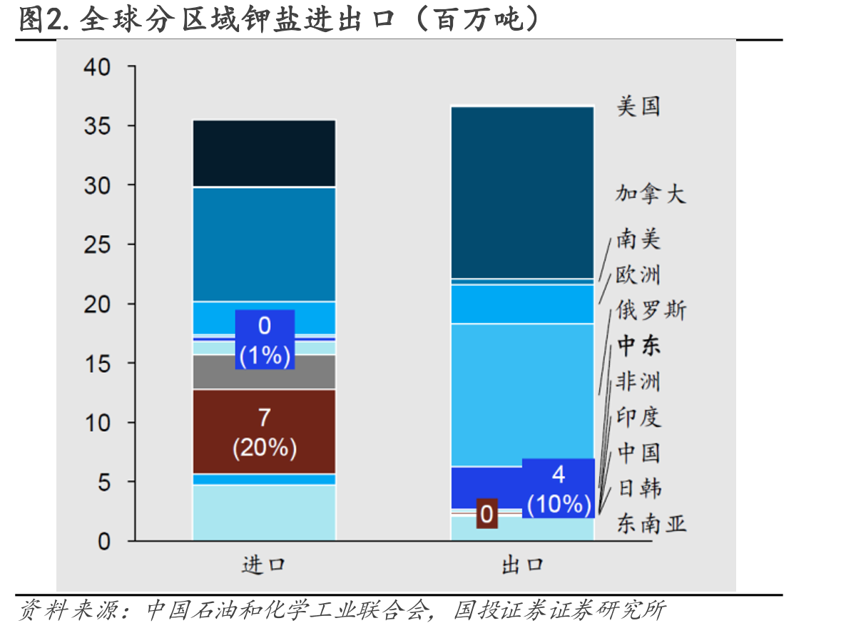 图2.全球分区域钾盐进出口（百万吨）
