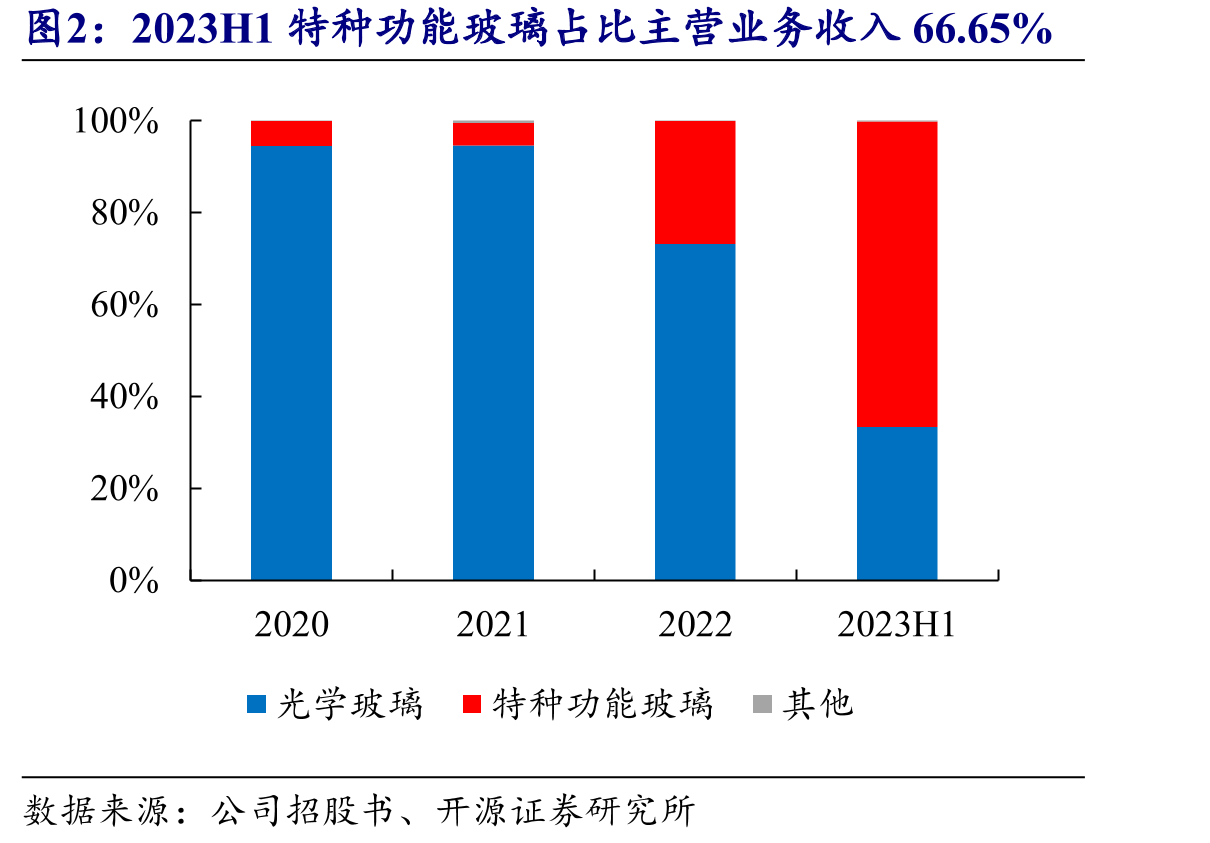 2023H1特种功能玻璃占比主营业务收入66.65%