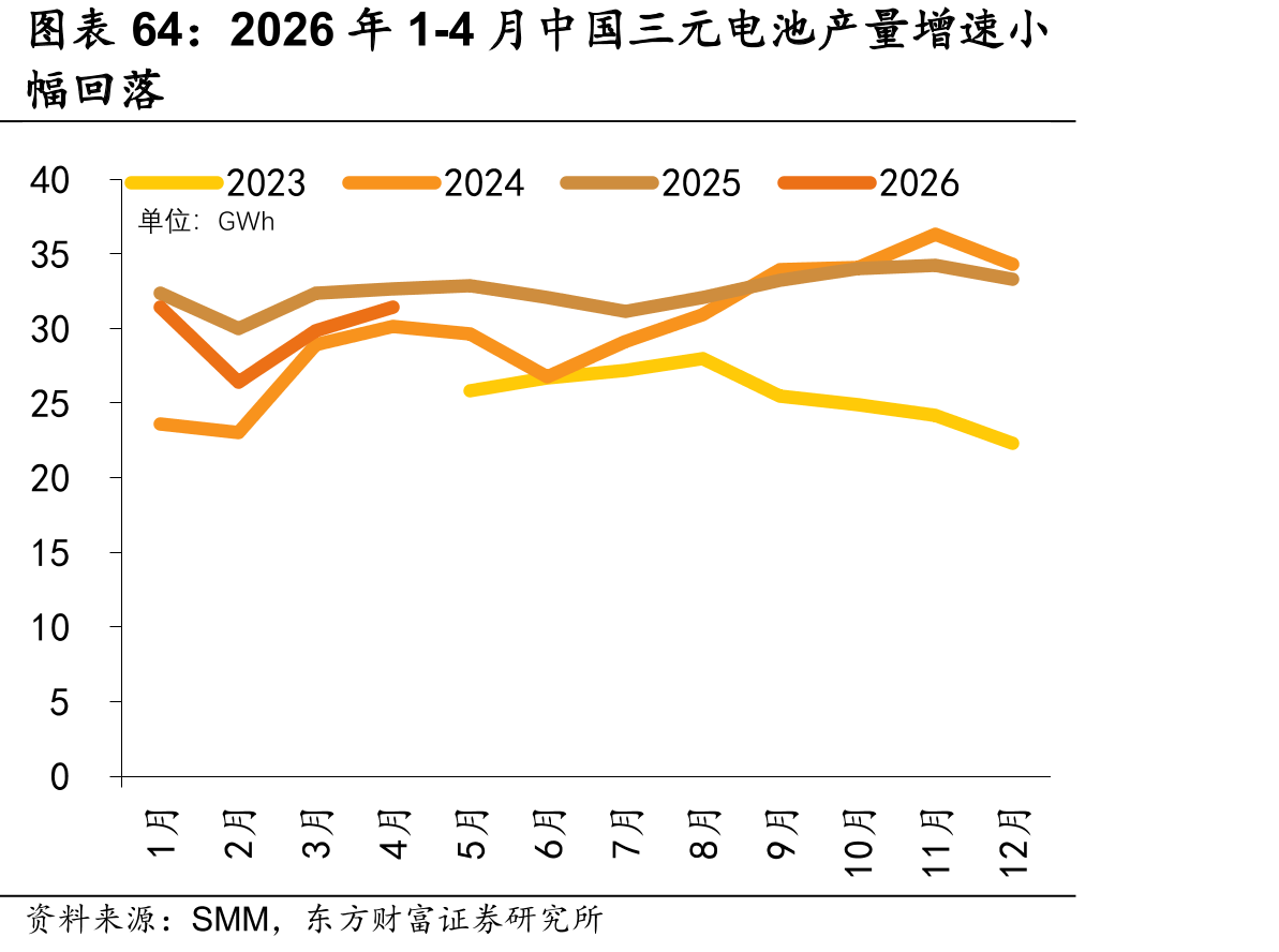 2026年1-4月中国三元电池产量增速小