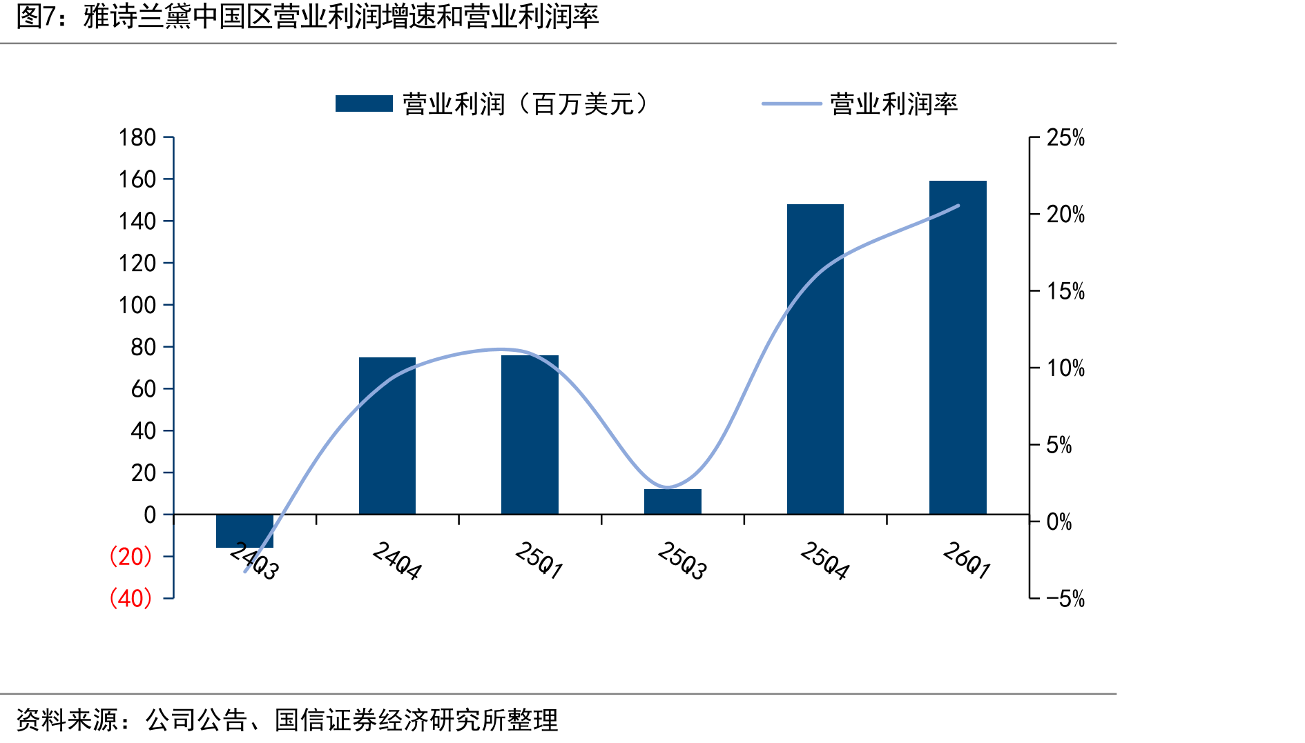 雅诗兰黛中国区营业利润增速和营业利润率